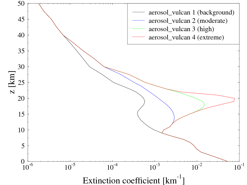 libRadtran aerosol profiles