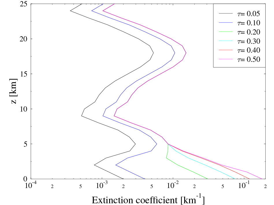 libRadtran aerosol profiles
