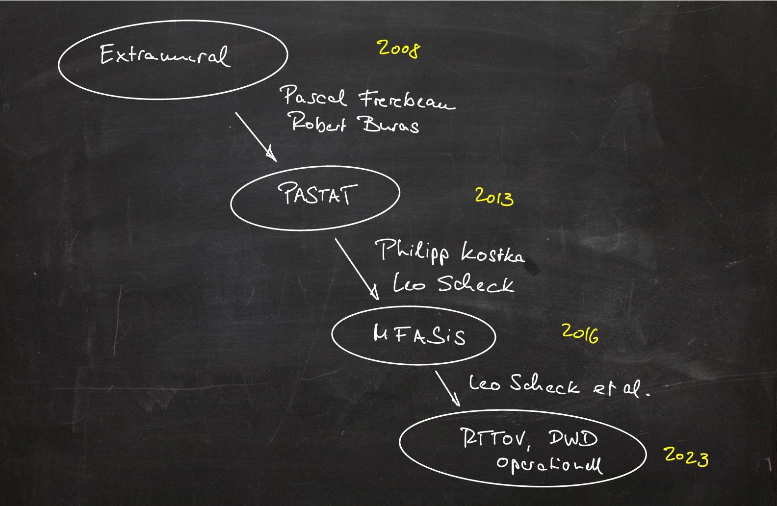 Timeline showing the development from early extramural work through PASTAT and MFASIS to operational use at DWD