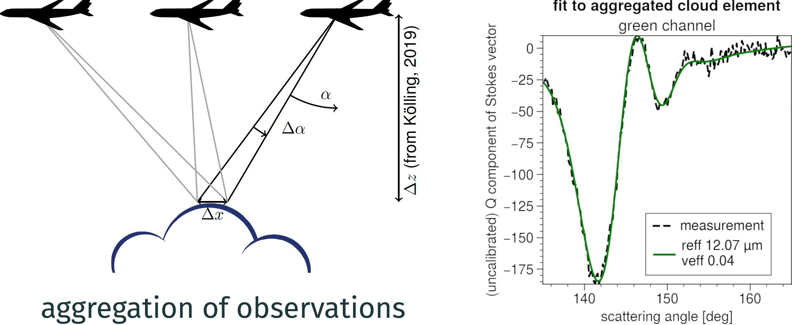 Diagram of repeated aircraft observations of a cloud element and comparison of the aggregated polarized measurement with a model fit